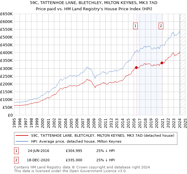 59C, TATTENHOE LANE, BLETCHLEY, MILTON KEYNES, MK3 7AD: Price paid vs HM Land Registry's House Price Index