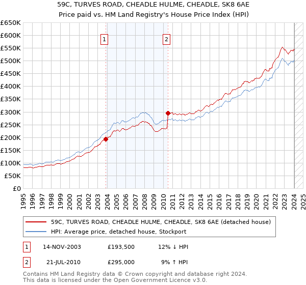 59C, TURVES ROAD, CHEADLE HULME, CHEADLE, SK8 6AE: Price paid vs HM Land Registry's House Price Index