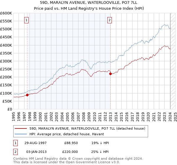 59D, MARALYN AVENUE, WATERLOOVILLE, PO7 7LL: Price paid vs HM Land Registry's House Price Index