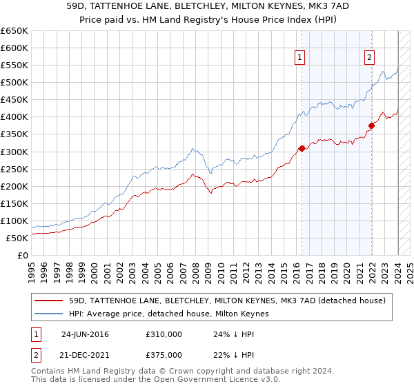 59D, TATTENHOE LANE, BLETCHLEY, MILTON KEYNES, MK3 7AD: Price paid vs HM Land Registry's House Price Index