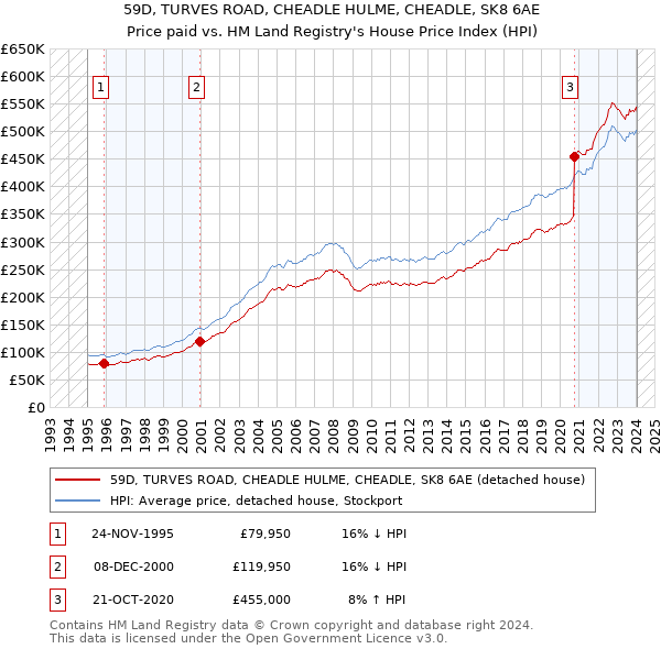 59D, TURVES ROAD, CHEADLE HULME, CHEADLE, SK8 6AE: Price paid vs HM Land Registry's House Price Index