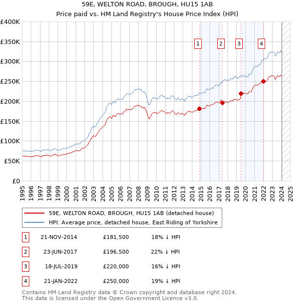 59E, WELTON ROAD, BROUGH, HU15 1AB: Price paid vs HM Land Registry's House Price Index