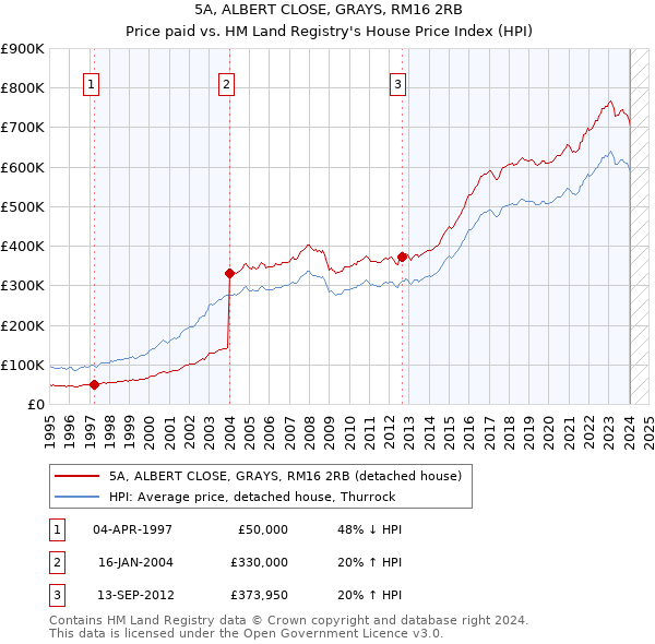 5A, ALBERT CLOSE, GRAYS, RM16 2RB: Price paid vs HM Land Registry's House Price Index