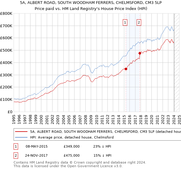 5A, ALBERT ROAD, SOUTH WOODHAM FERRERS, CHELMSFORD, CM3 5LP: Price paid vs HM Land Registry's House Price Index