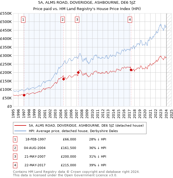 5A, ALMS ROAD, DOVERIDGE, ASHBOURNE, DE6 5JZ: Price paid vs HM Land Registry's House Price Index