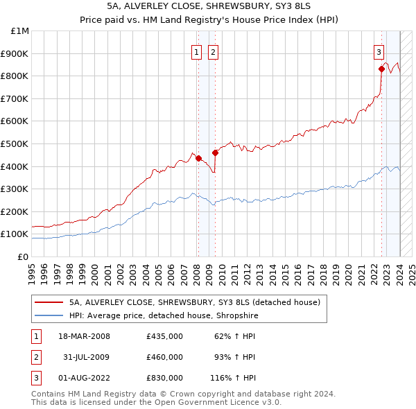 5A, ALVERLEY CLOSE, SHREWSBURY, SY3 8LS: Price paid vs HM Land Registry's House Price Index