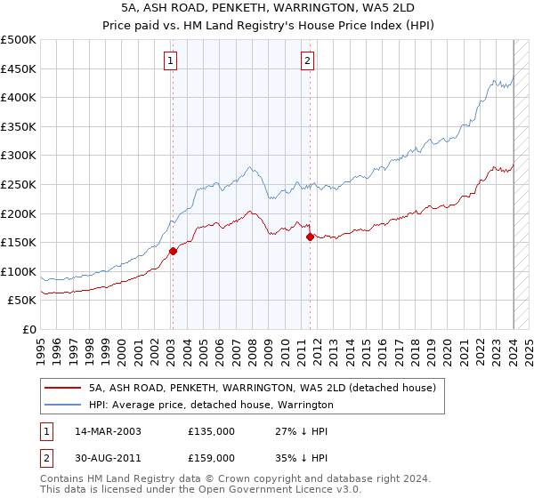 5A, ASH ROAD, PENKETH, WARRINGTON, WA5 2LD: Price paid vs HM Land Registry's House Price Index