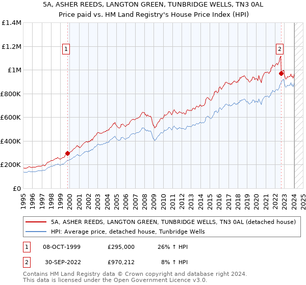 5A, ASHER REEDS, LANGTON GREEN, TUNBRIDGE WELLS, TN3 0AL: Price paid vs HM Land Registry's House Price Index