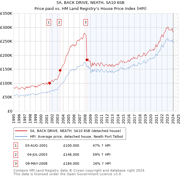 5A, BACK DRIVE, NEATH, SA10 6SB: Price paid vs HM Land Registry's House Price Index