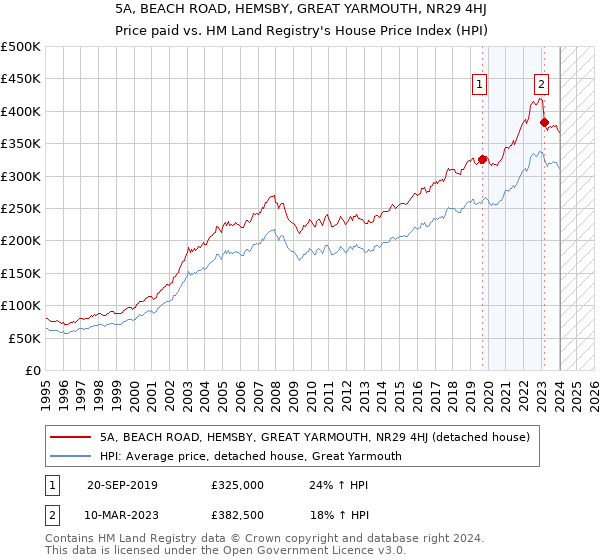 5A, BEACH ROAD, HEMSBY, GREAT YARMOUTH, NR29 4HJ: Price paid vs HM Land Registry's House Price Index