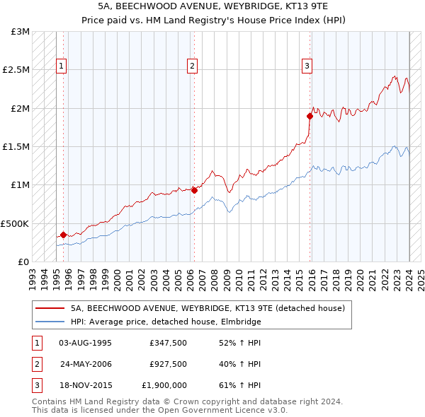 5A, BEECHWOOD AVENUE, WEYBRIDGE, KT13 9TE: Price paid vs HM Land Registry's House Price Index