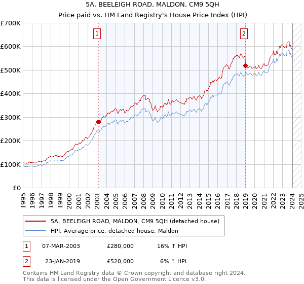 5A, BEELEIGH ROAD, MALDON, CM9 5QH: Price paid vs HM Land Registry's House Price Index