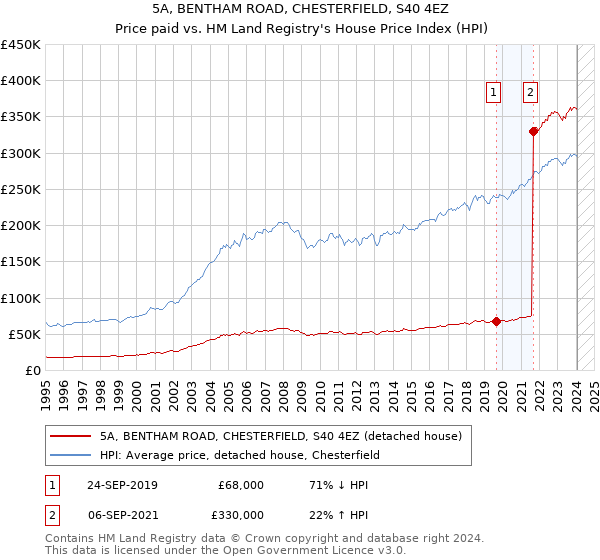 5A, BENTHAM ROAD, CHESTERFIELD, S40 4EZ: Price paid vs HM Land Registry's House Price Index