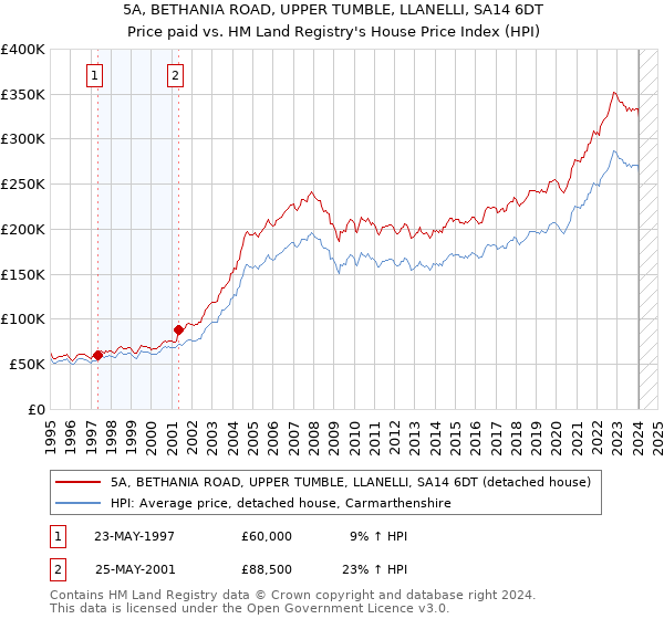 5A, BETHANIA ROAD, UPPER TUMBLE, LLANELLI, SA14 6DT: Price paid vs HM Land Registry's House Price Index