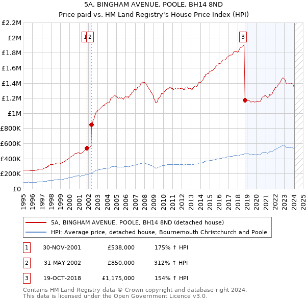 5A, BINGHAM AVENUE, POOLE, BH14 8ND: Price paid vs HM Land Registry's House Price Index