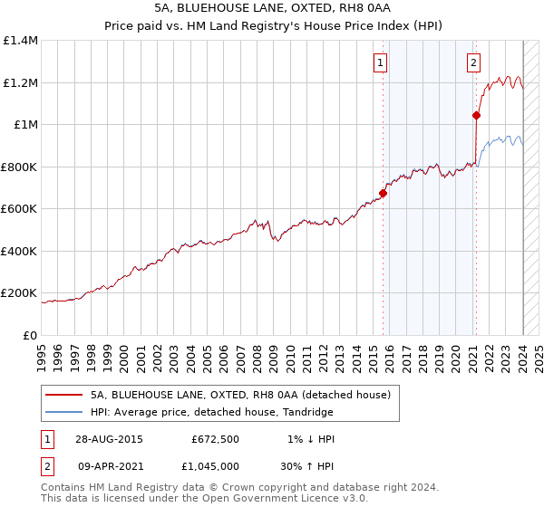 5A, BLUEHOUSE LANE, OXTED, RH8 0AA: Price paid vs HM Land Registry's House Price Index