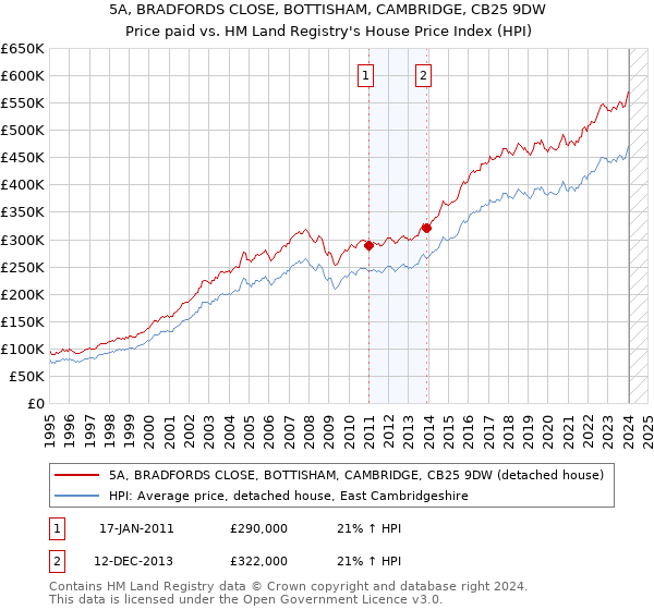 5A, BRADFORDS CLOSE, BOTTISHAM, CAMBRIDGE, CB25 9DW: Price paid vs HM Land Registry's House Price Index