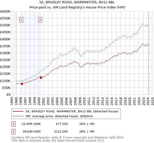 5A, BRADLEY ROAD, WARMINSTER, BA12 8BL: Price paid vs HM Land Registry's House Price Index