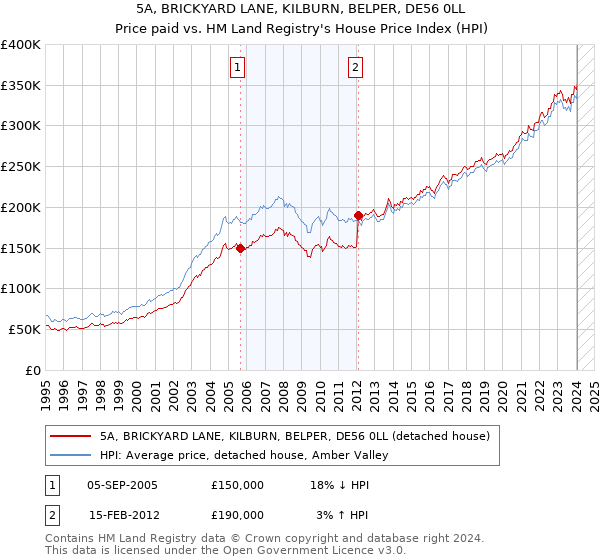 5A, BRICKYARD LANE, KILBURN, BELPER, DE56 0LL: Price paid vs HM Land Registry's House Price Index