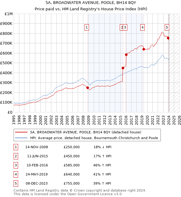 5A, BROADWATER AVENUE, POOLE, BH14 8QY: Price paid vs HM Land Registry's House Price Index