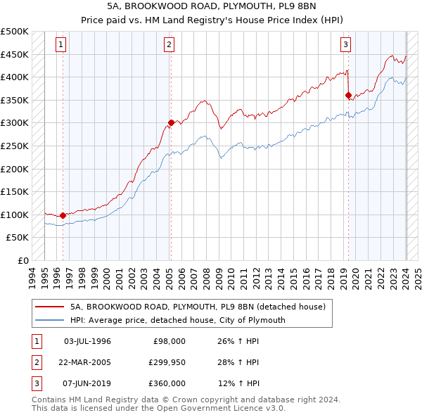 5A, BROOKWOOD ROAD, PLYMOUTH, PL9 8BN: Price paid vs HM Land Registry's House Price Index