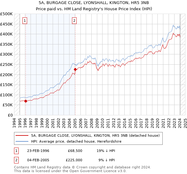 5A, BURGAGE CLOSE, LYONSHALL, KINGTON, HR5 3NB: Price paid vs HM Land Registry's House Price Index