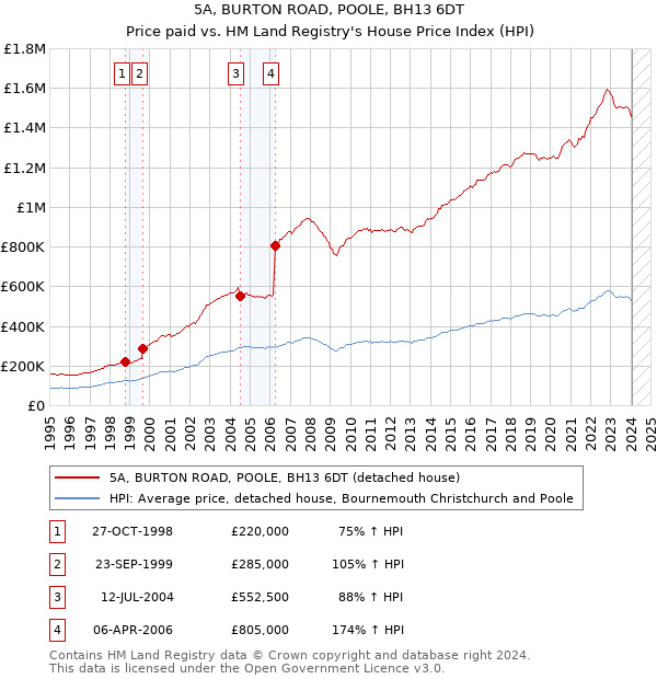 5A, BURTON ROAD, POOLE, BH13 6DT: Price paid vs HM Land Registry's House Price Index