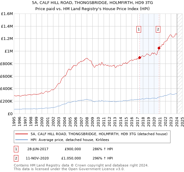 5A, CALF HILL ROAD, THONGSBRIDGE, HOLMFIRTH, HD9 3TG: Price paid vs HM Land Registry's House Price Index