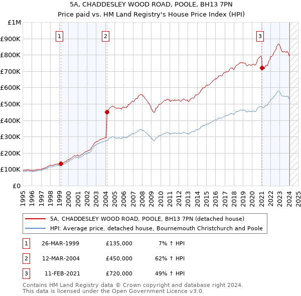 5A, CHADDESLEY WOOD ROAD, POOLE, BH13 7PN: Price paid vs HM Land Registry's House Price Index