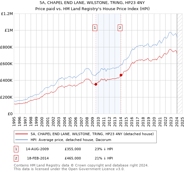 5A, CHAPEL END LANE, WILSTONE, TRING, HP23 4NY: Price paid vs HM Land Registry's House Price Index