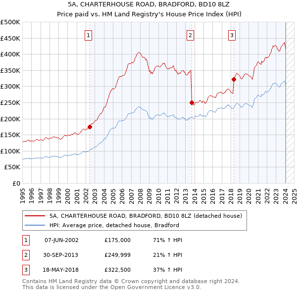 5A, CHARTERHOUSE ROAD, BRADFORD, BD10 8LZ: Price paid vs HM Land Registry's House Price Index