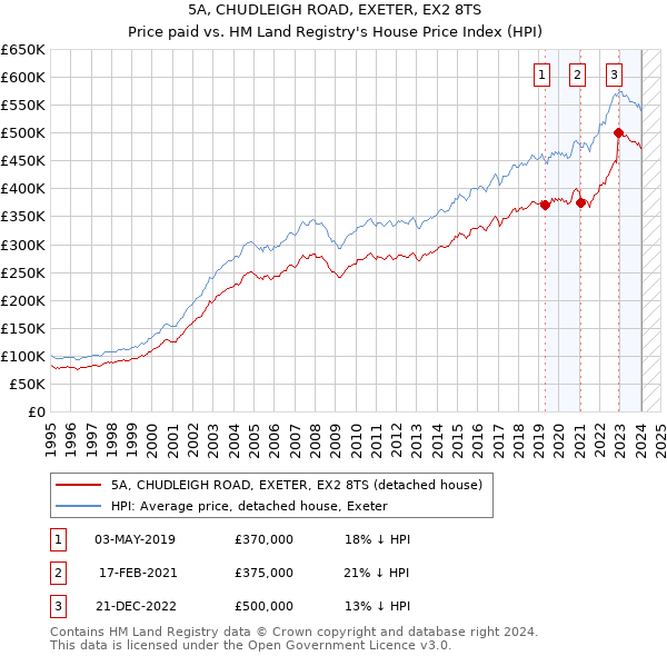 5A, CHUDLEIGH ROAD, EXETER, EX2 8TS: Price paid vs HM Land Registry's House Price Index