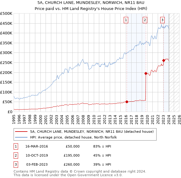 5A, CHURCH LANE, MUNDESLEY, NORWICH, NR11 8AU: Price paid vs HM Land Registry's House Price Index