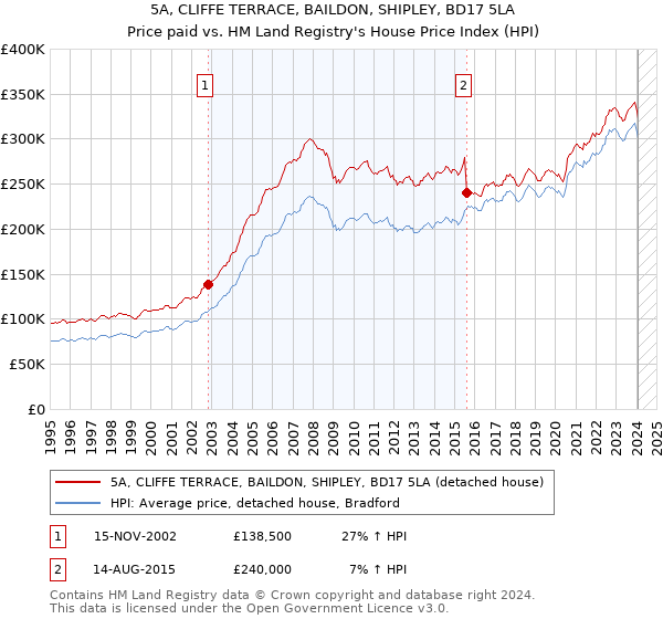 5A, CLIFFE TERRACE, BAILDON, SHIPLEY, BD17 5LA: Price paid vs HM Land Registry's House Price Index