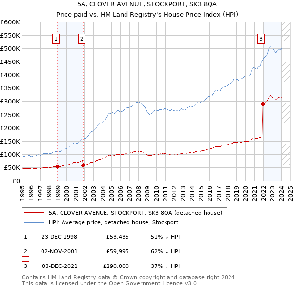 5A, CLOVER AVENUE, STOCKPORT, SK3 8QA: Price paid vs HM Land Registry's House Price Index