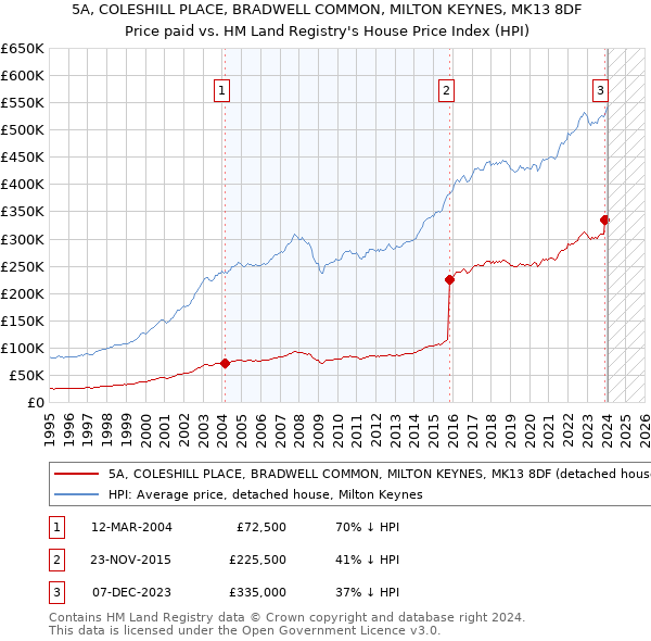 5A, COLESHILL PLACE, BRADWELL COMMON, MILTON KEYNES, MK13 8DF: Price paid vs HM Land Registry's House Price Index