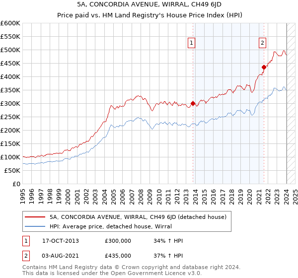 5A, CONCORDIA AVENUE, WIRRAL, CH49 6JD: Price paid vs HM Land Registry's House Price Index