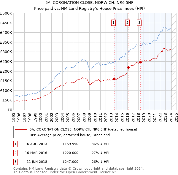 5A, CORONATION CLOSE, NORWICH, NR6 5HF: Price paid vs HM Land Registry's House Price Index