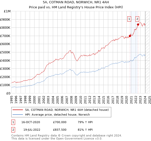 5A, COTMAN ROAD, NORWICH, NR1 4AH: Price paid vs HM Land Registry's House Price Index
