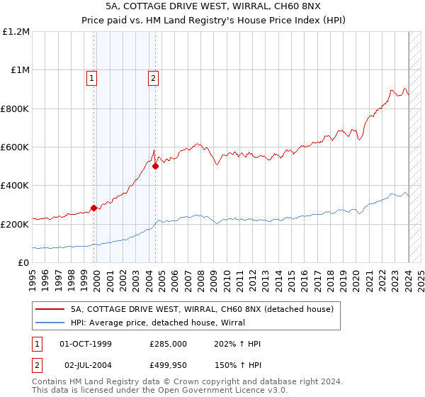 5A, COTTAGE DRIVE WEST, WIRRAL, CH60 8NX: Price paid vs HM Land Registry's House Price Index