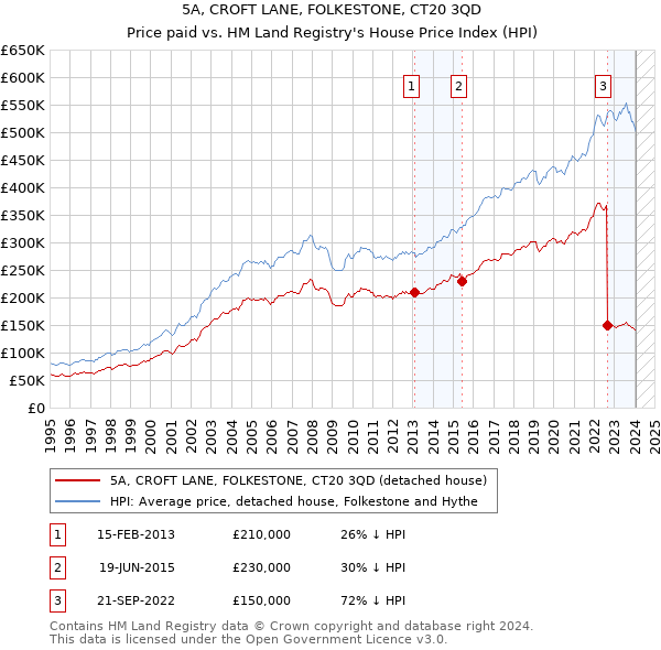 5A, CROFT LANE, FOLKESTONE, CT20 3QD: Price paid vs HM Land Registry's House Price Index