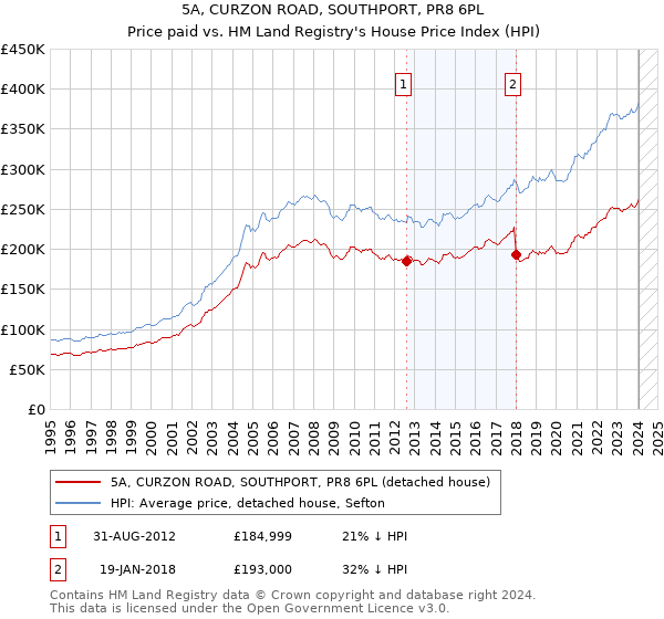 5A, CURZON ROAD, SOUTHPORT, PR8 6PL: Price paid vs HM Land Registry's House Price Index