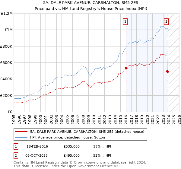 5A, DALE PARK AVENUE, CARSHALTON, SM5 2ES: Price paid vs HM Land Registry's House Price Index