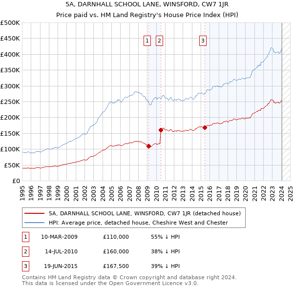5A, DARNHALL SCHOOL LANE, WINSFORD, CW7 1JR: Price paid vs HM Land Registry's House Price Index