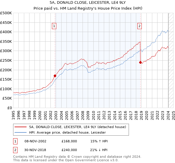 5A, DONALD CLOSE, LEICESTER, LE4 9LY: Price paid vs HM Land Registry's House Price Index