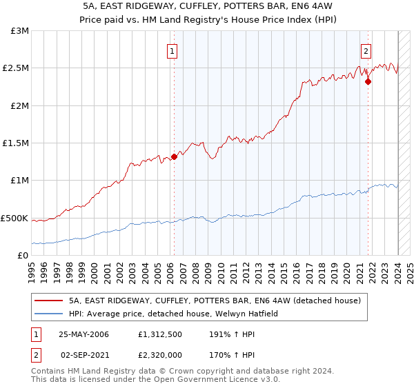 5A, EAST RIDGEWAY, CUFFLEY, POTTERS BAR, EN6 4AW: Price paid vs HM Land Registry's House Price Index