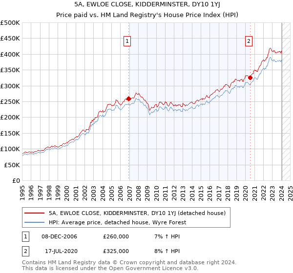 5A, EWLOE CLOSE, KIDDERMINSTER, DY10 1YJ: Price paid vs HM Land Registry's House Price Index