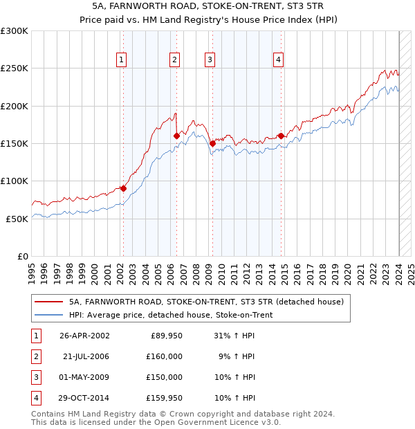 5A, FARNWORTH ROAD, STOKE-ON-TRENT, ST3 5TR: Price paid vs HM Land Registry's House Price Index