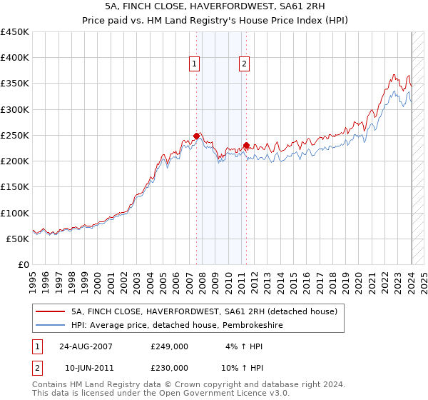 5A, FINCH CLOSE, HAVERFORDWEST, SA61 2RH: Price paid vs HM Land Registry's House Price Index