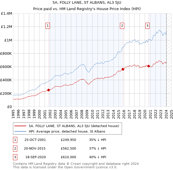 5A, FOLLY LANE, ST ALBANS, AL3 5JU: Price paid vs HM Land Registry's House Price Index